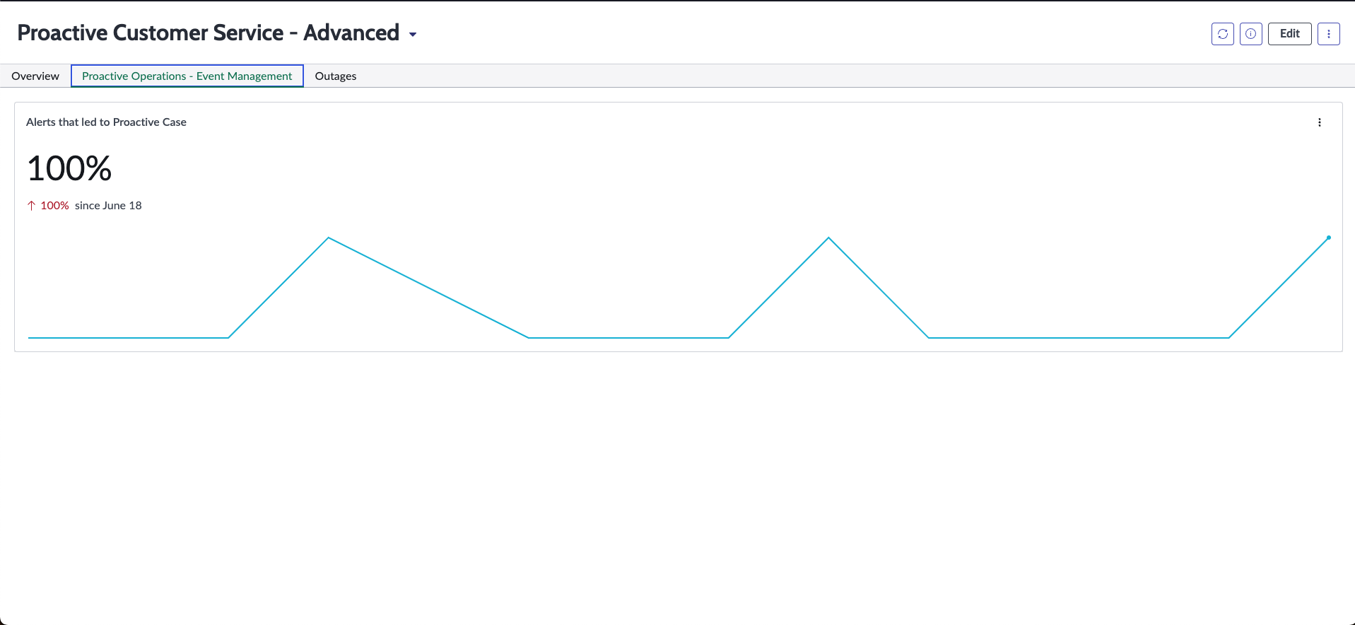 Tab displaying percentage of acknowledged alerts from the Proactive Operations - Event Management.