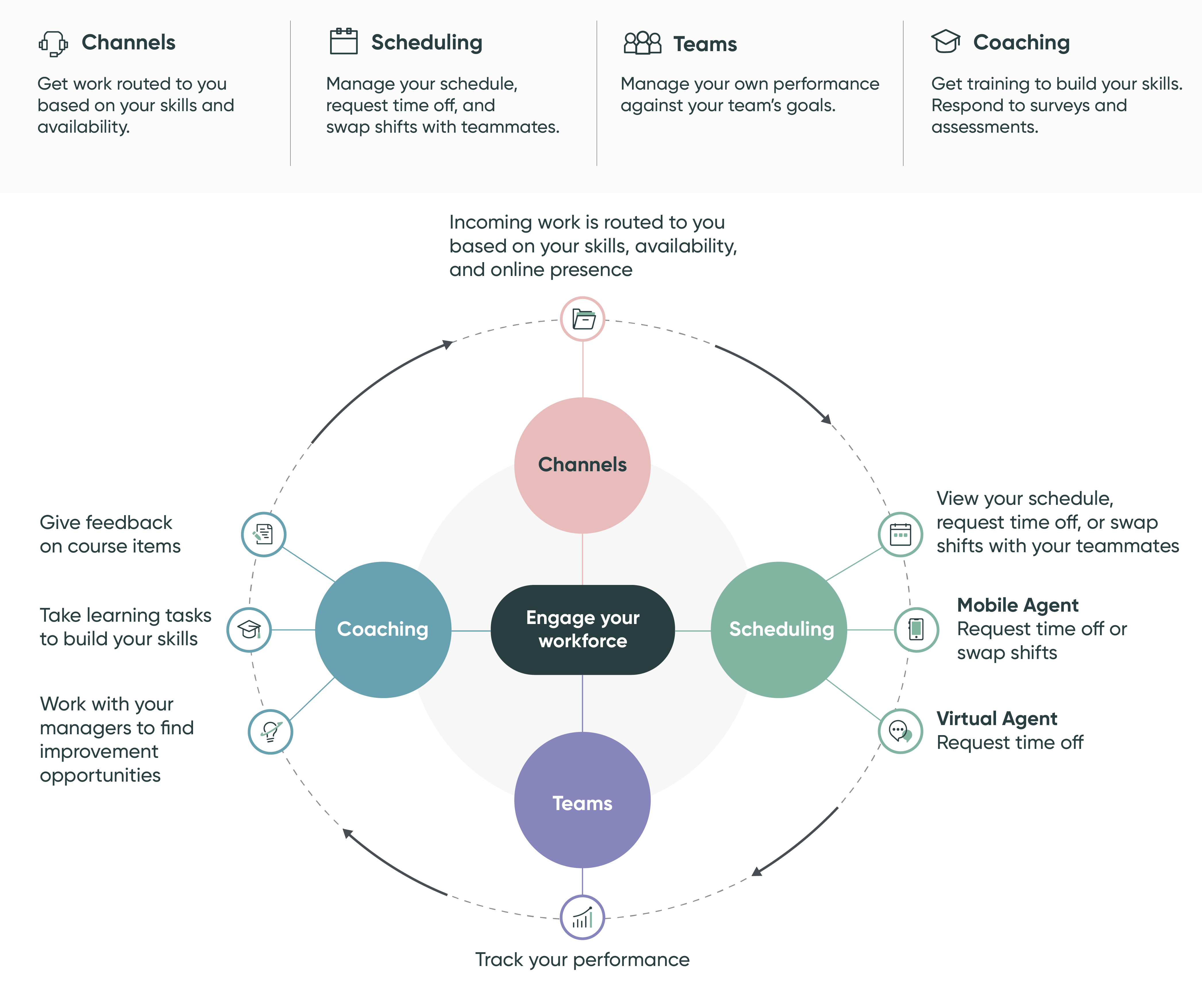 Agent workflow for Workforce Optimization for Customer Service.
