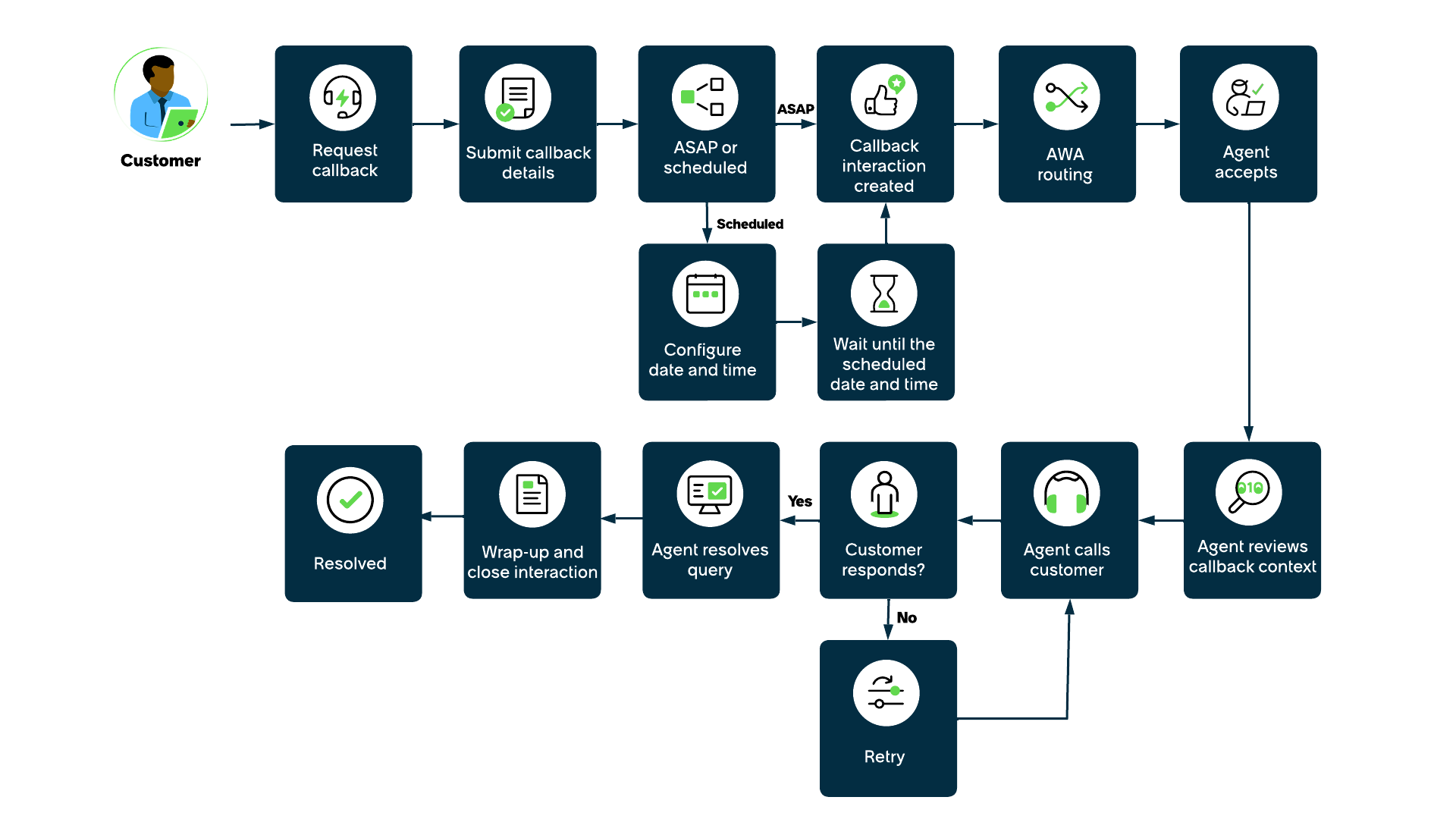 Rückruf-Flow-Diagramm