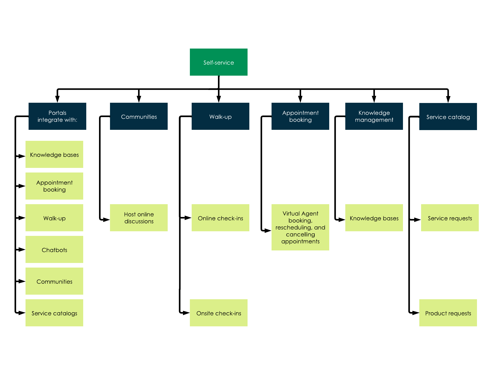 overview of self service topics and how the relate to each other