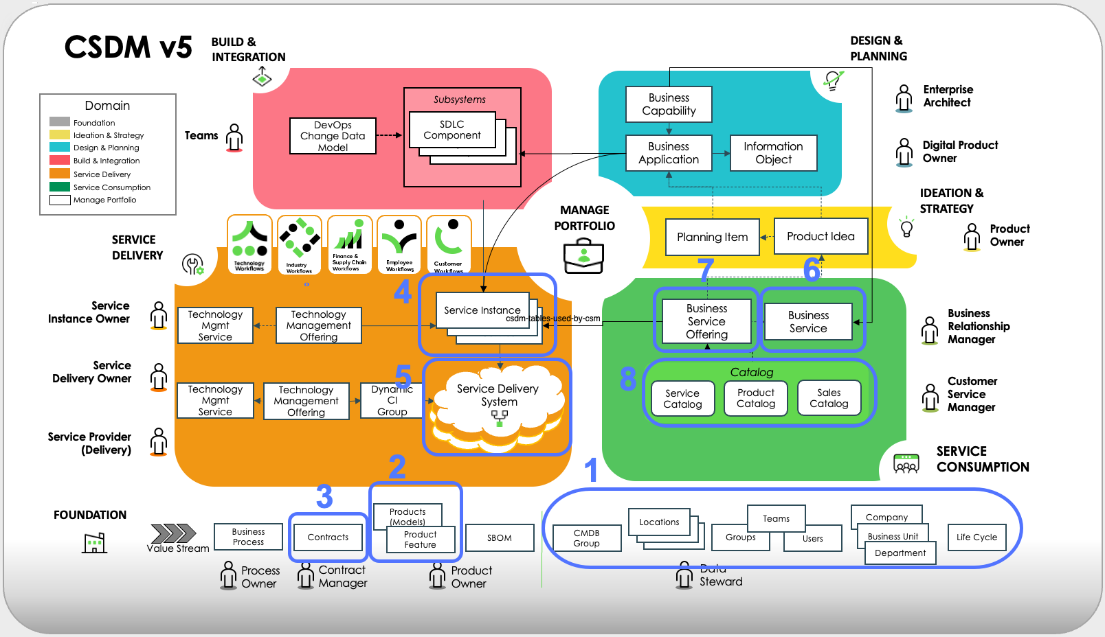 CSDM tables used by CSM.