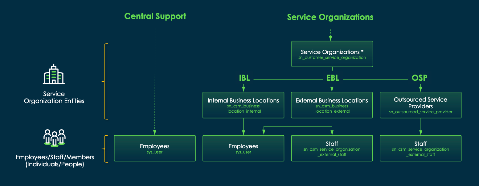 Entity relationship diagram showing how service organizations connect to internal and external business locations and outsourced service providers, each linked to employees or staff.