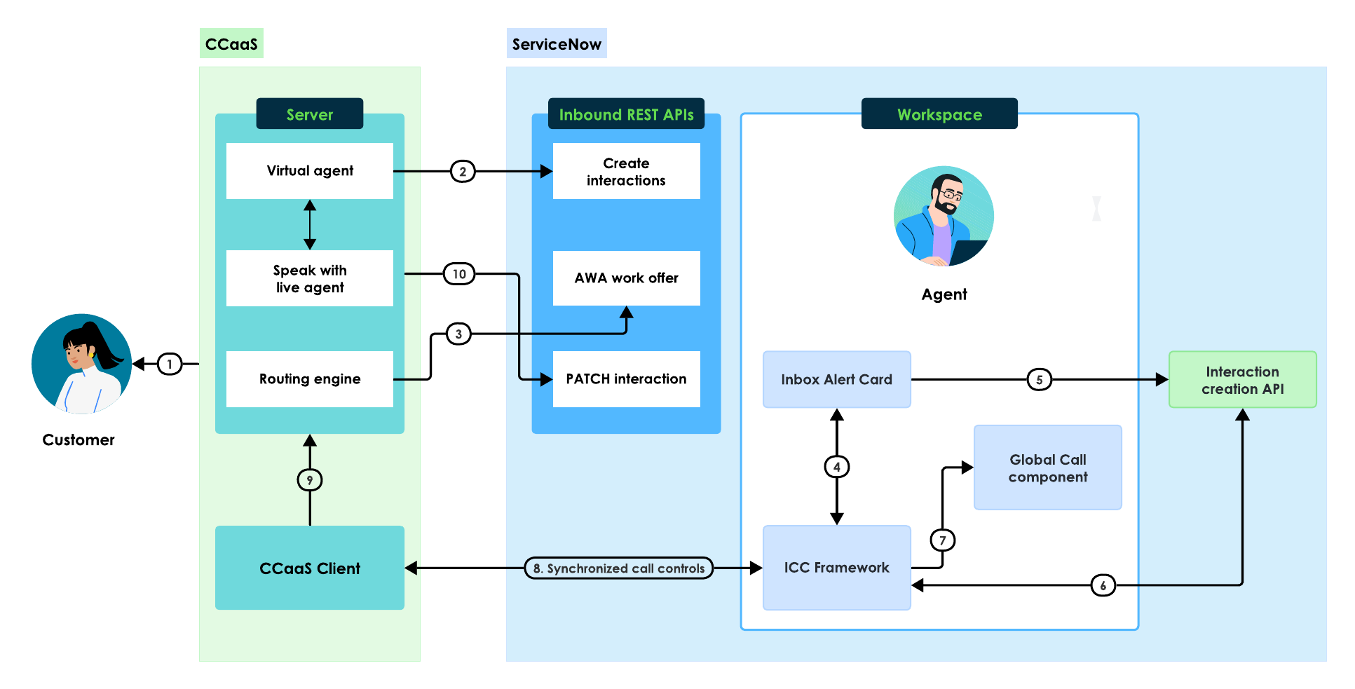 Contact center call resiliency workflow