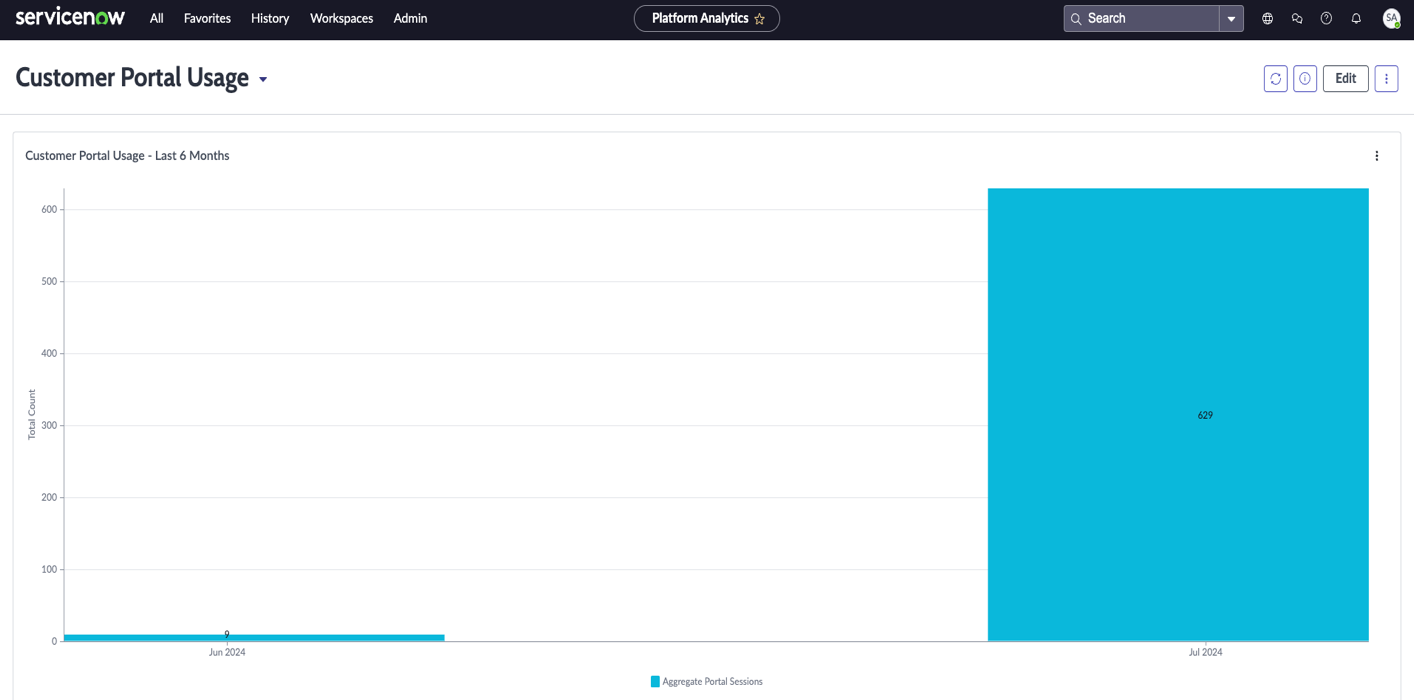 Customer portal usage dashboard. For descriptions of the reports included on this dashboard, see the Reports section that follows.