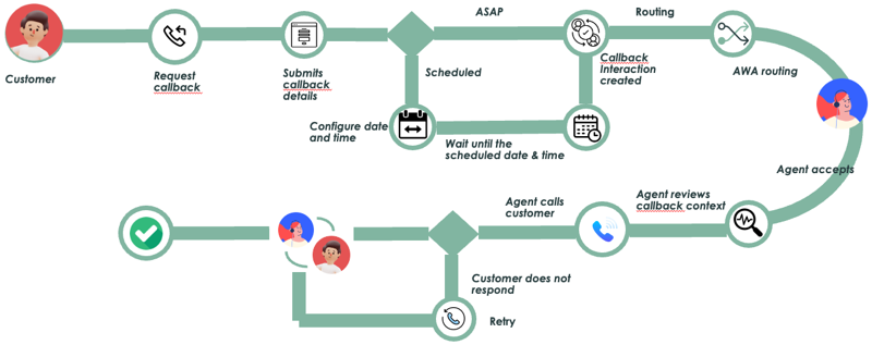 Callback flow diagram