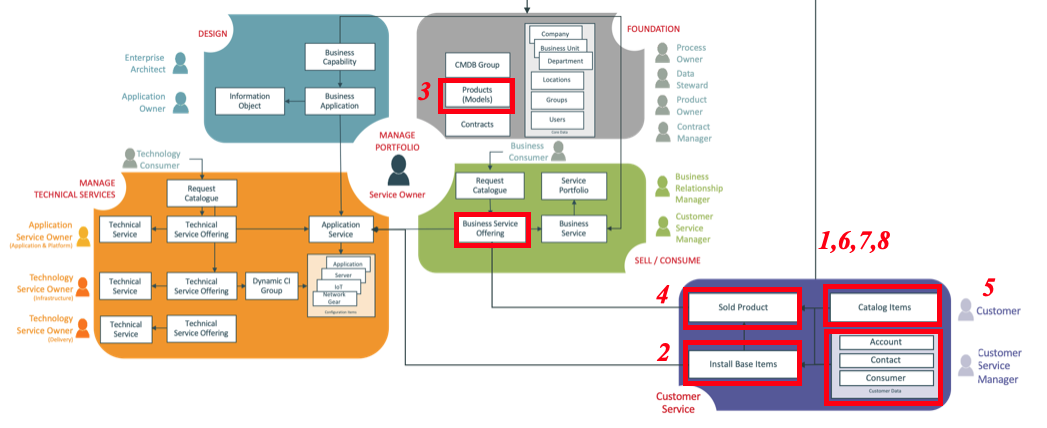 CSDM tables managed by CSM.