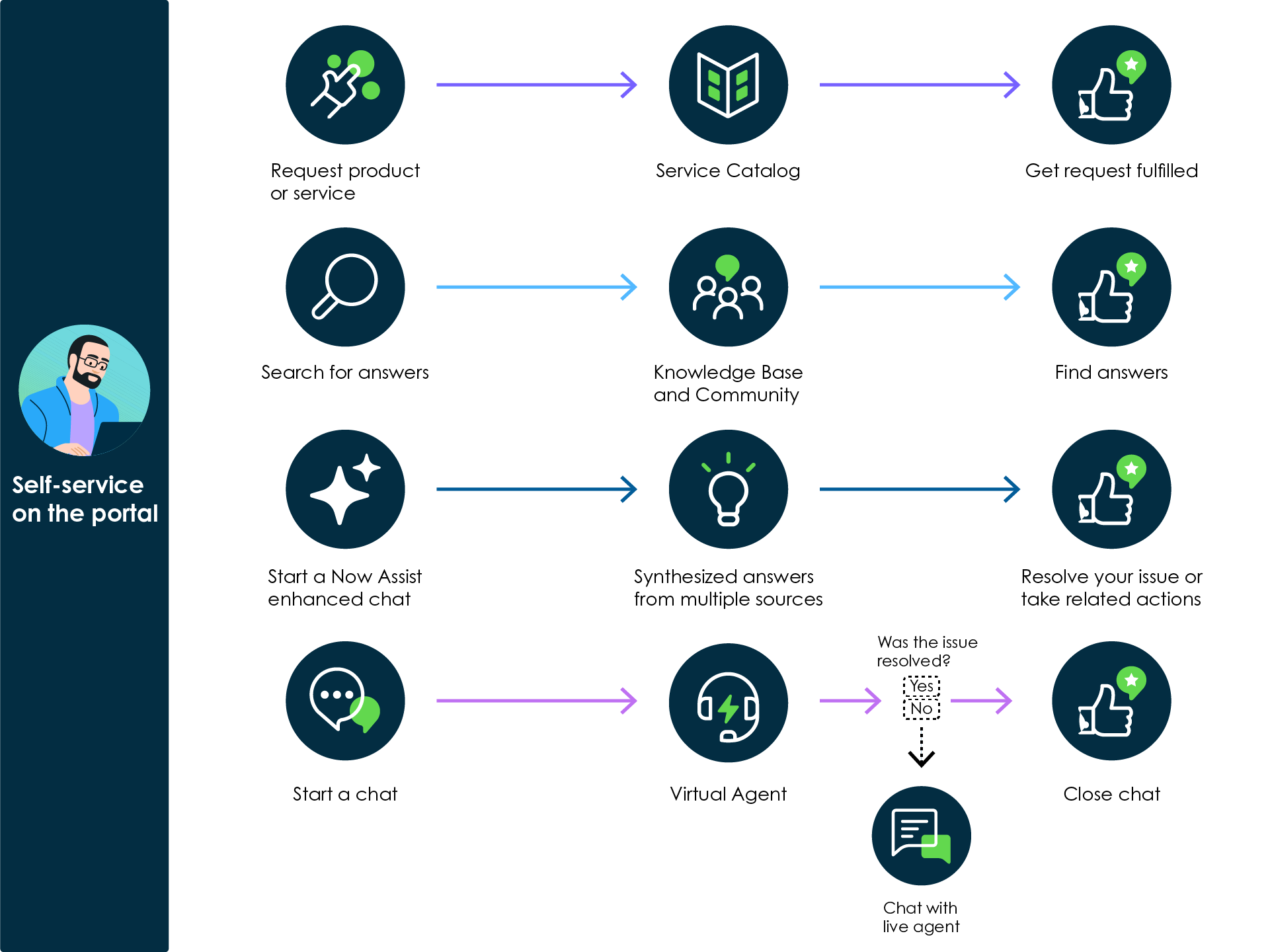 Infographic displaying various options for self-service. For the text description, refer to the column in the Self-service on portals table.