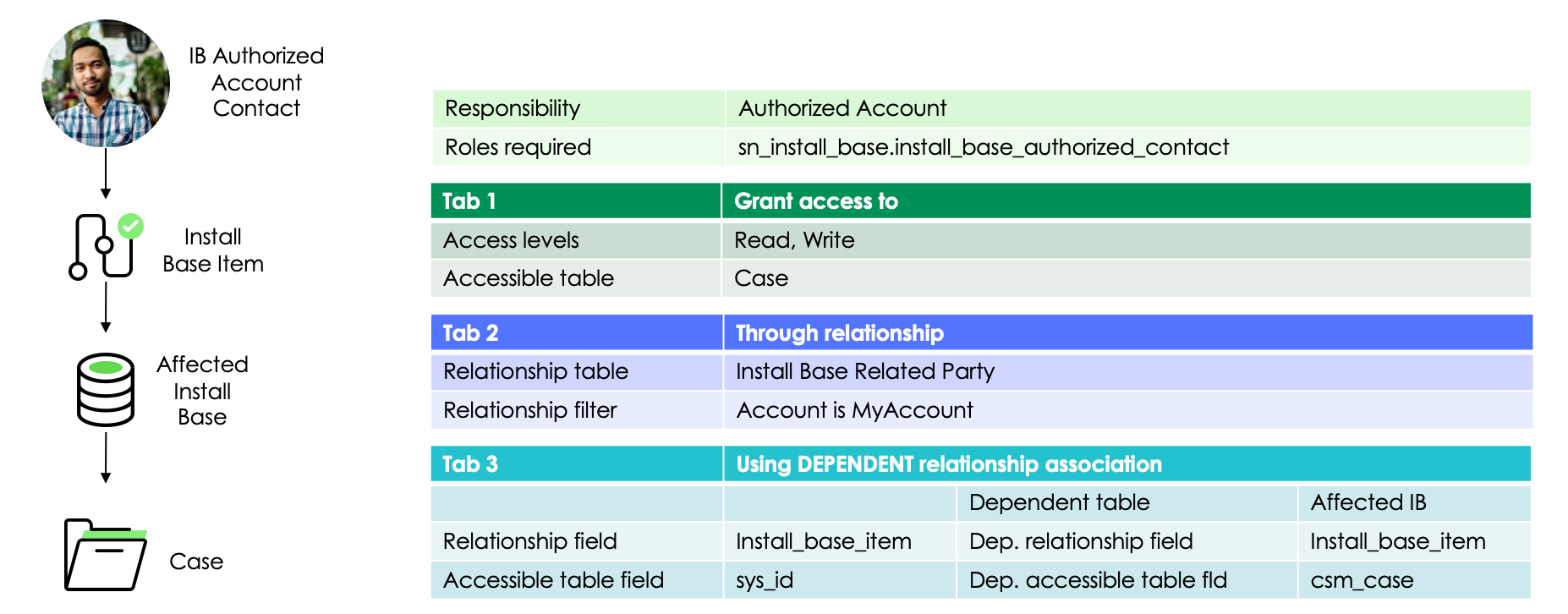 A screenshot displaying how access to case records is granted using a dependent relationship association.