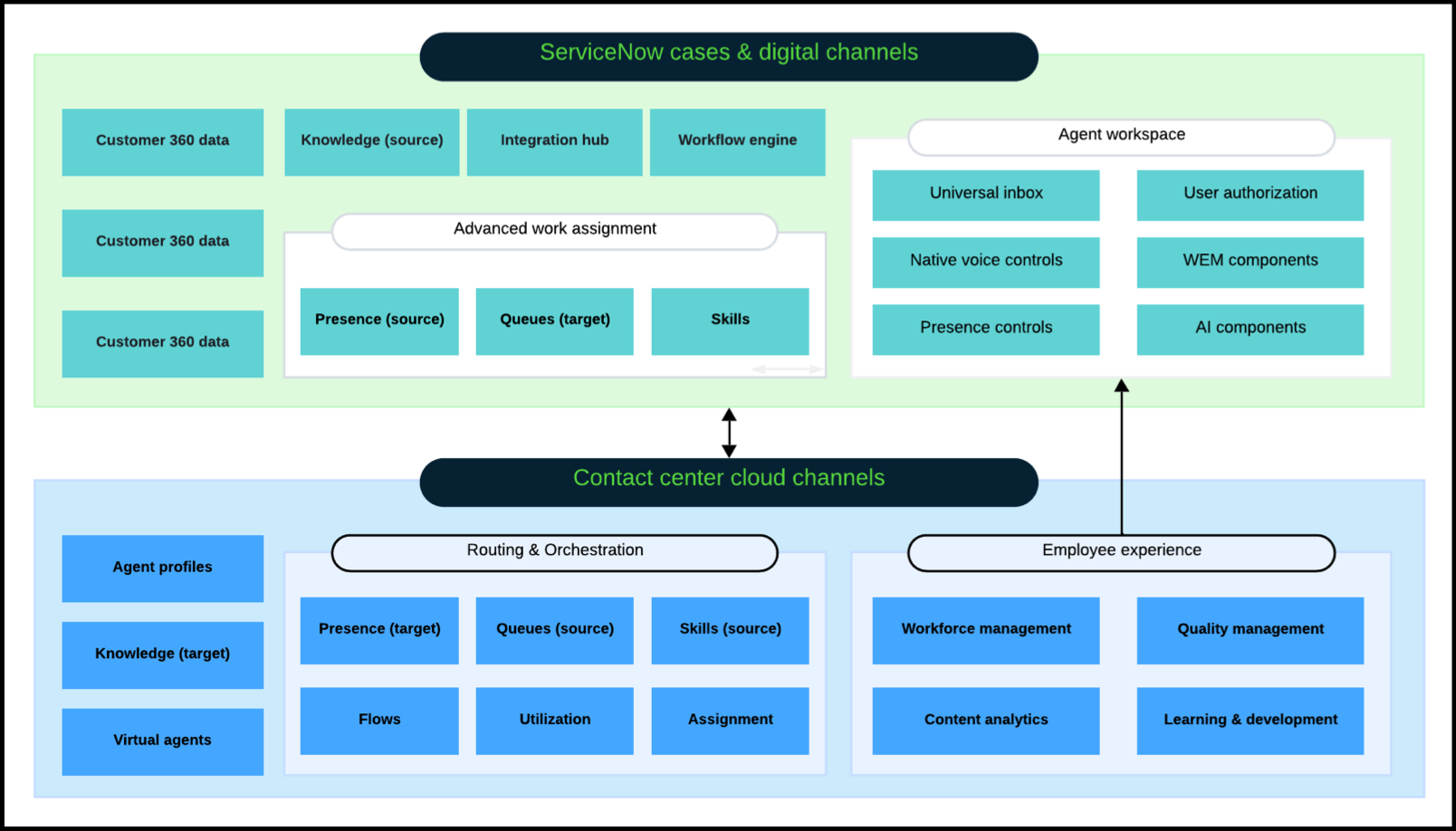 Contact center integration with ServiceNow architecture
