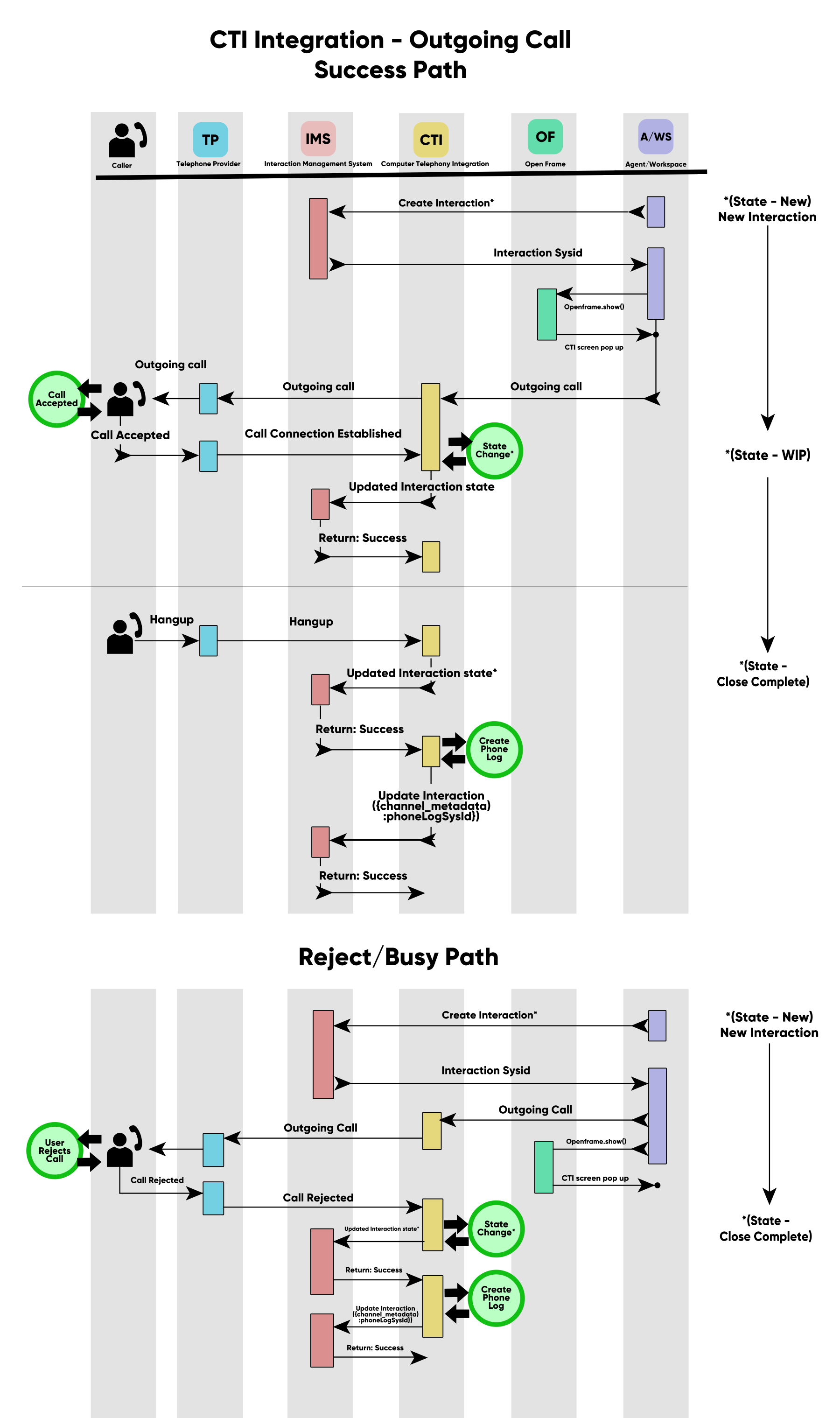 CTI integration work flow for outgoing call-Success and Reject/busy