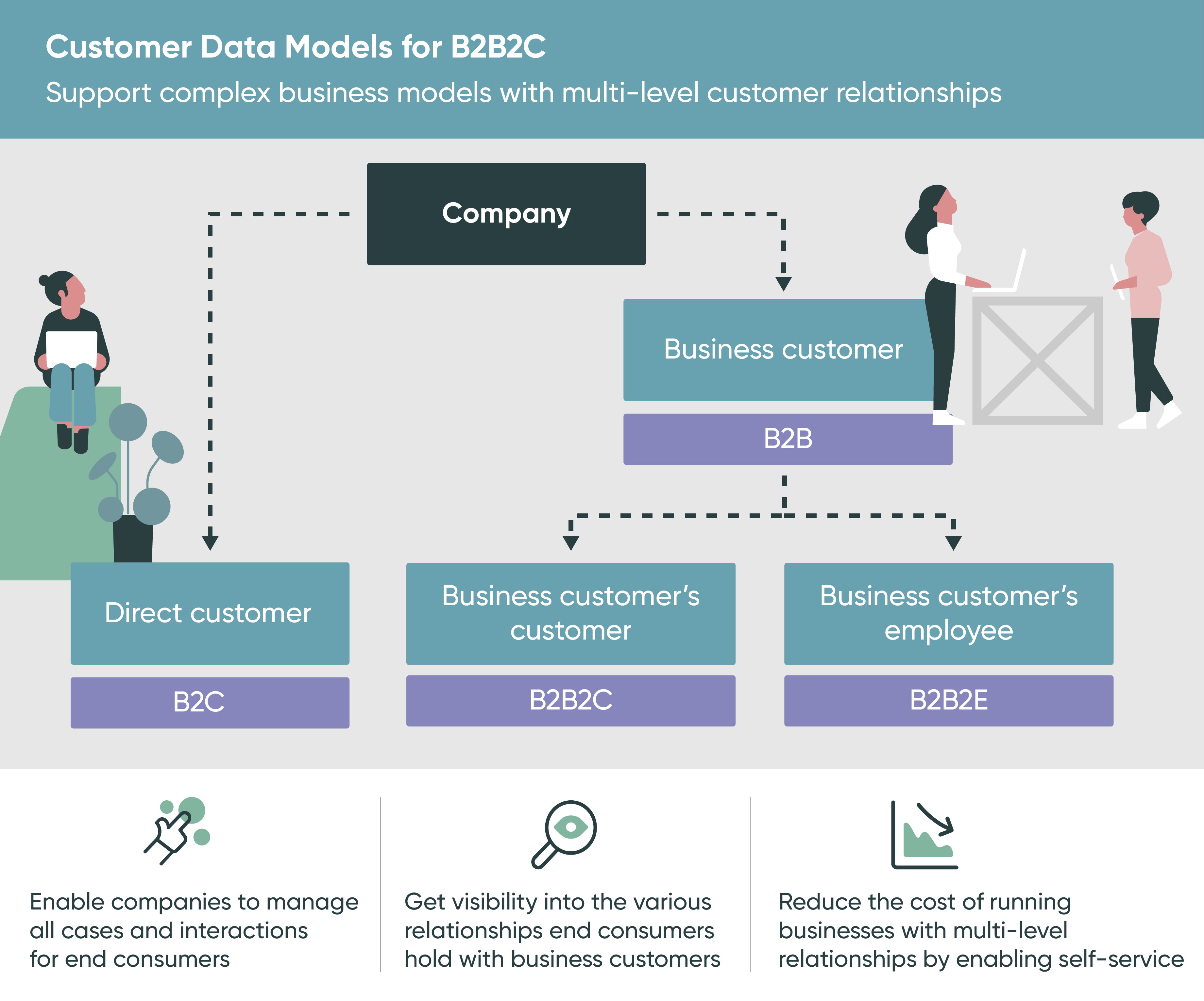 Infographic showing supported business relationships between a company and its direct or business customers. For a text description, refer to the text that follows.