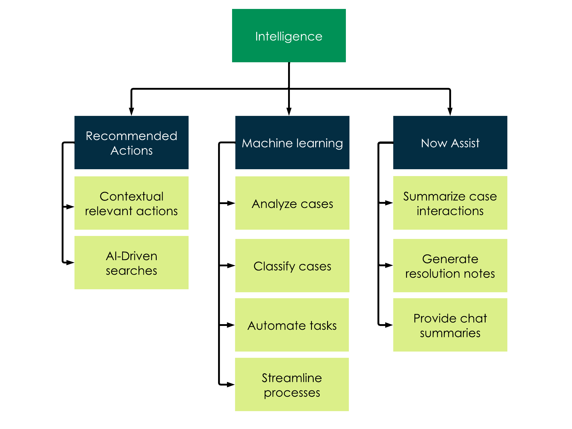 overview of implement intelligence topics and how they relate to each other