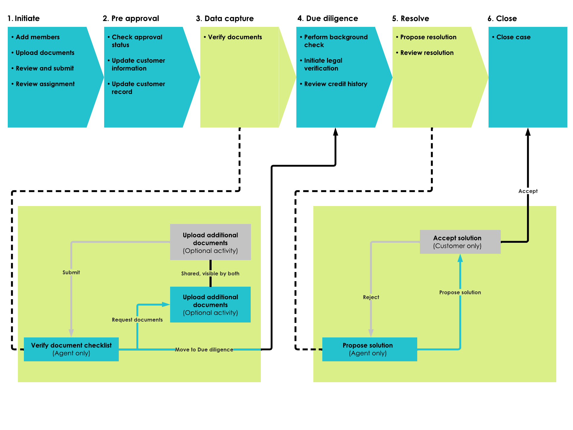 Steps that an agent follows in processing a case. Refer to the workflow steps that preceded this diagram.