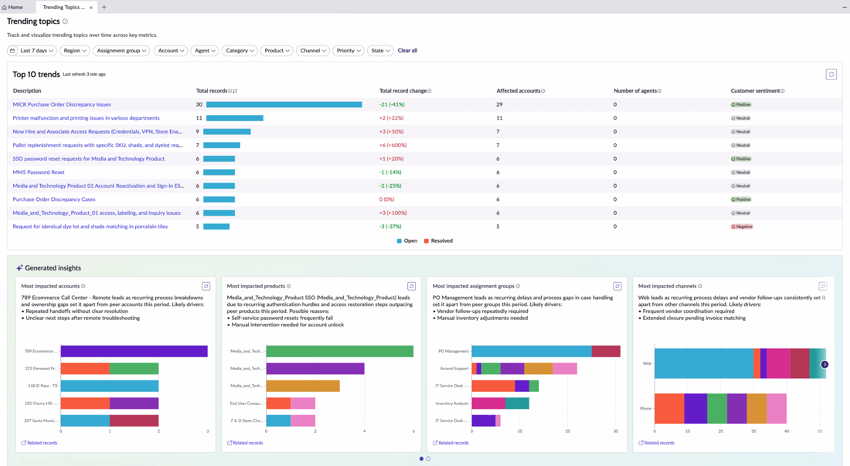 Dashboard showing trending topics with a table of top 10 trends and metrics, with colorful bar charts for GenAI generated insights on impacted accounts, products, assignment groups, and channels.
