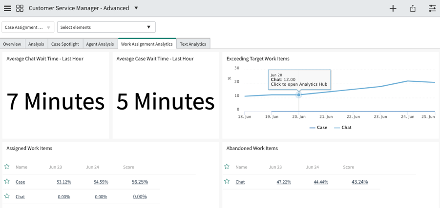 Tab displaying different work assignment reports from the Customer Service Manager - Advanced dashboard. For text descriptions, refer to the Work Assignment Analytics reports and Work Assignment Analytics indicators sections.