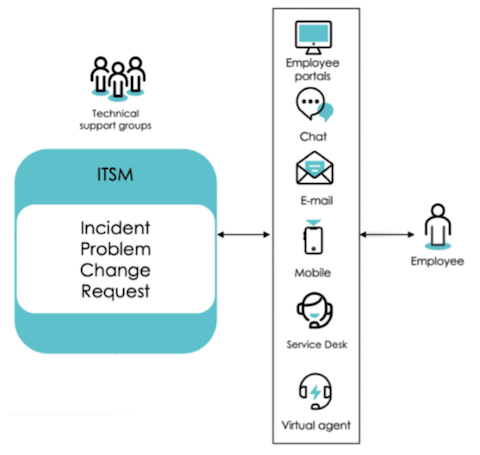 Kundeninteraktionsflow in ITSM.