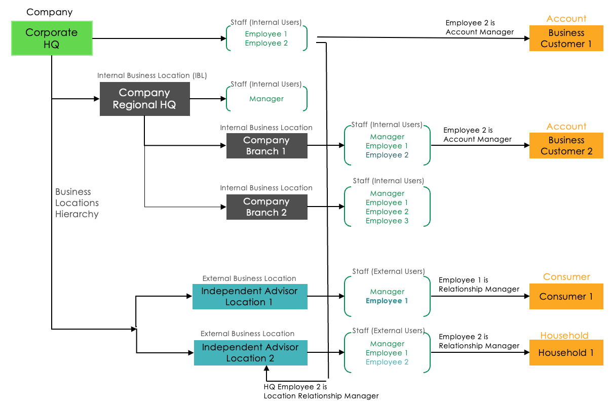 Hierarchical diagram of internal and external business locations showing role-based relationships and data access in a financial organization.
