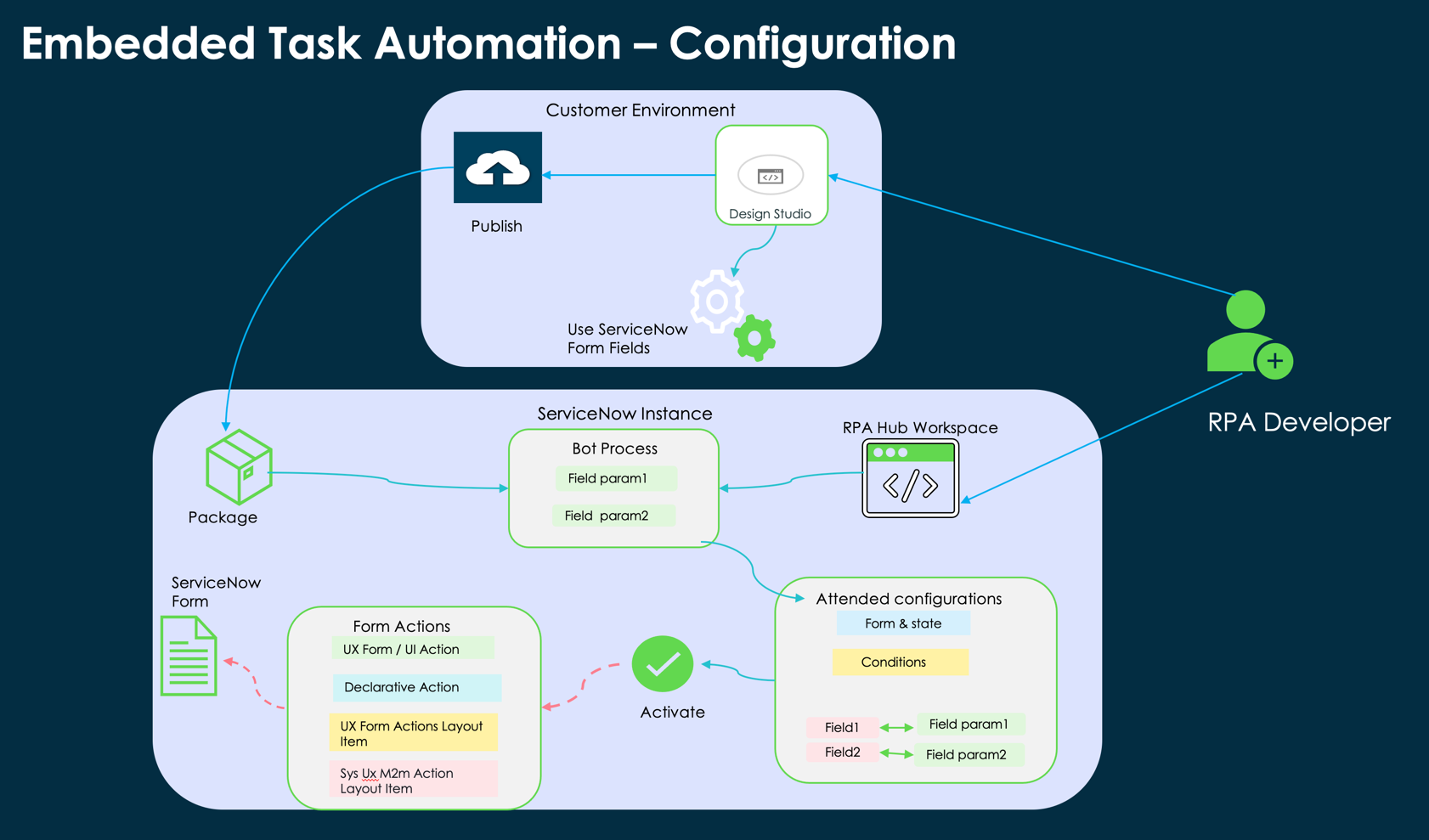 の RPA Hub埋め込みタスク自動化の構成。
