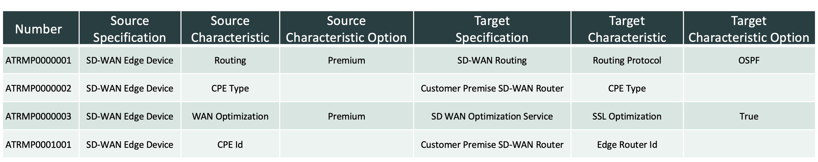 Table showing record details of the SD-WAN edge device with its details.