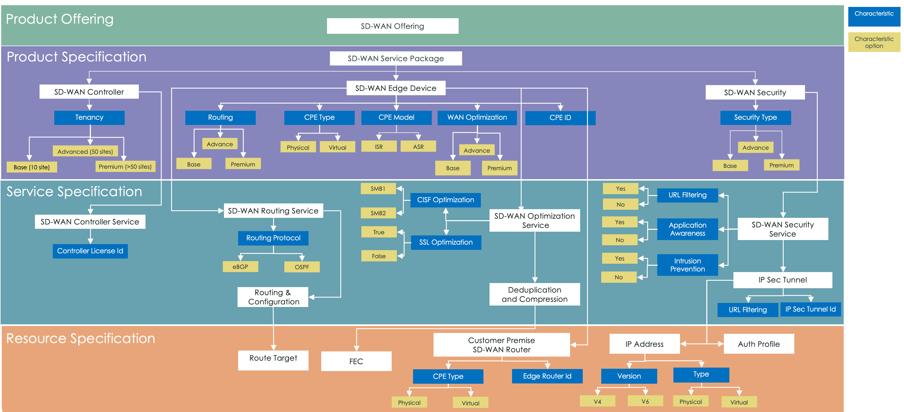 Infographic displaying the relationship between product offering, product specification, service specification, and resource specification. For a description, refer to the text that follows.