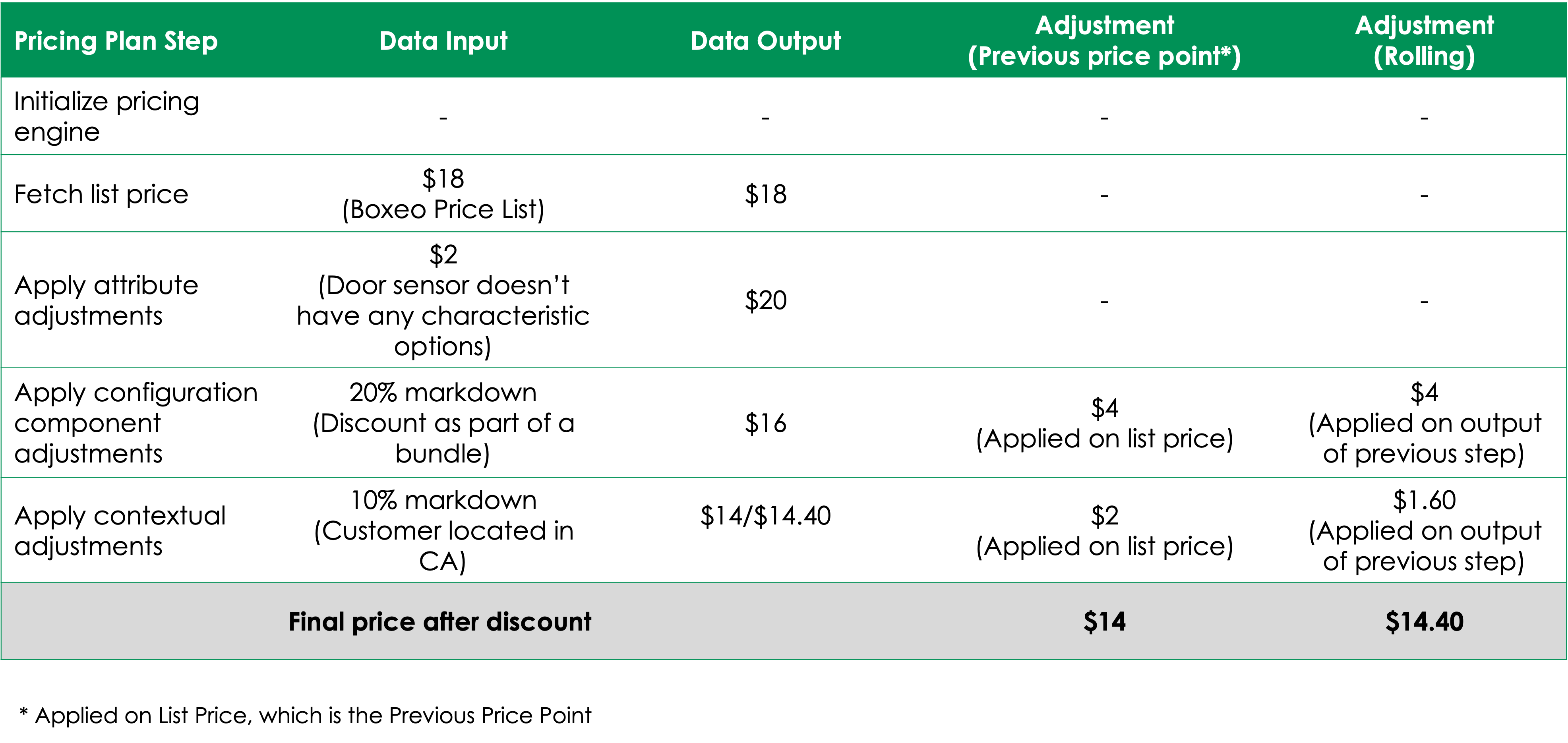 Table that shows how pricing adjustments are calculated for a door sensor product, using the list price and previous price point and rolling calculations.