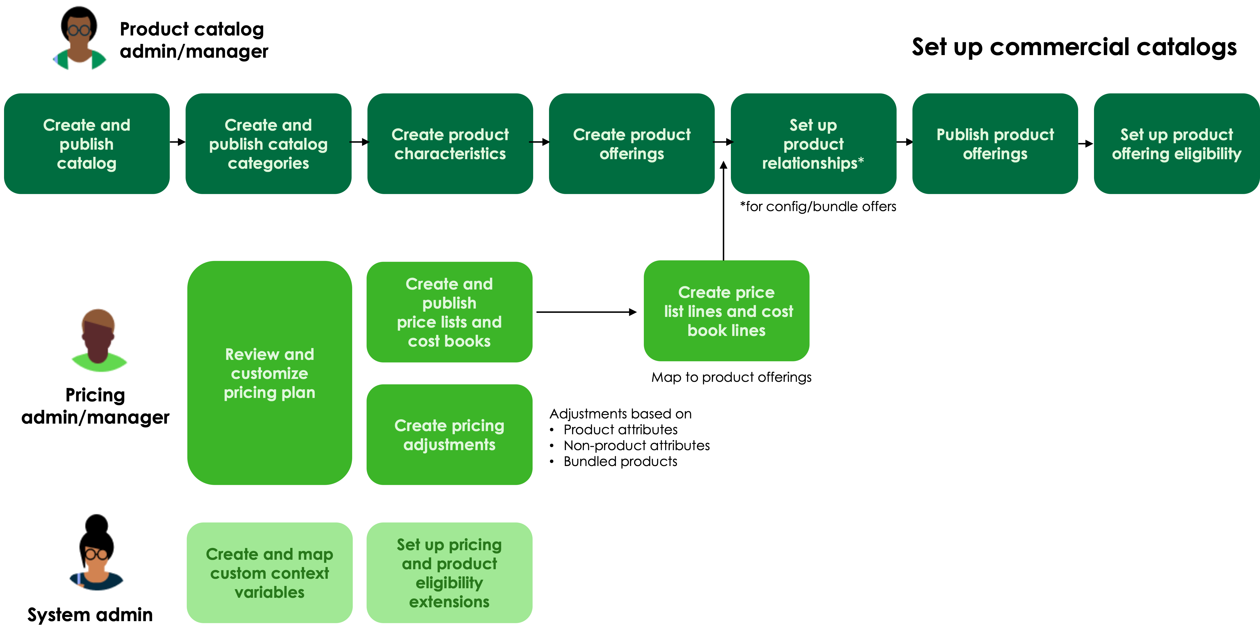 Workflow infographic that shows the main pricing configuration steps described in the following table, which also identifies other pricing features that can be configured