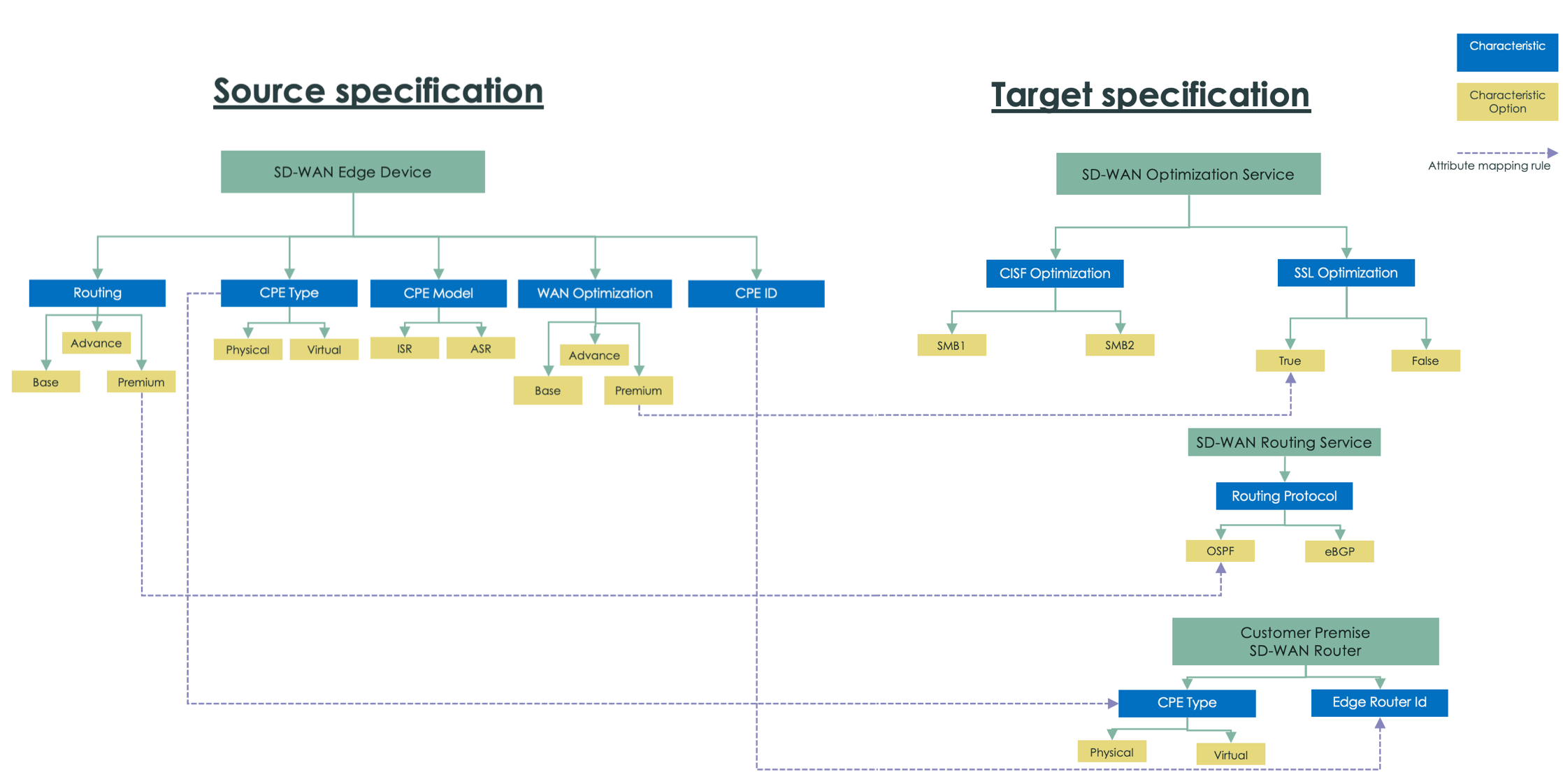Mapped relationships between selected characteristics in the source SD-WAN edge device specification and services resulting from selection. For the text description, refer to the following text.