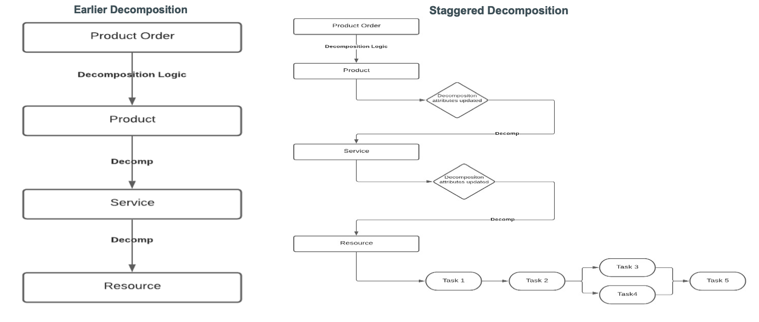 Workflow showing the staggered decomposition process. For the text description, refer to the preceding paragraph.