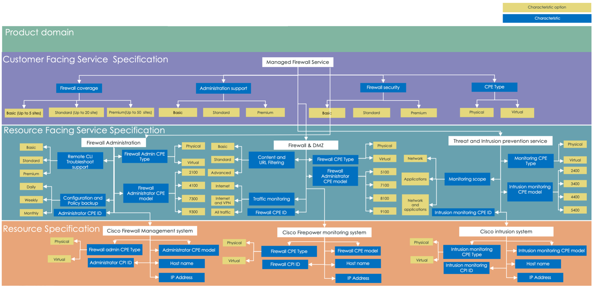 Infographic displaying the product domain that consists of the customer and resource facing service specifications, and the resource specification. For more information, refer to the text that follows.