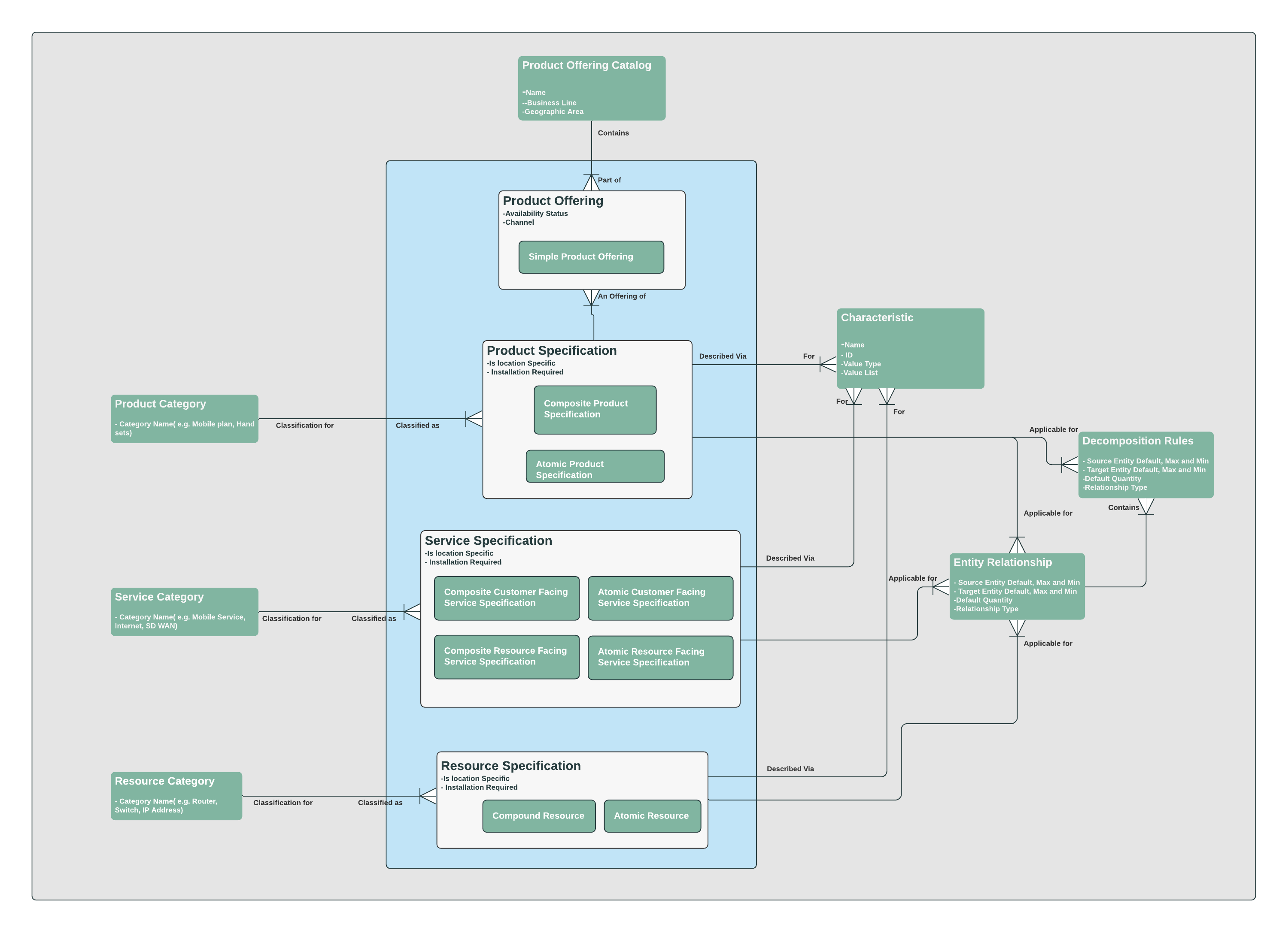 Infographic displaying the workflow of the product offering catalog. For the more information, refer to the text that follows.