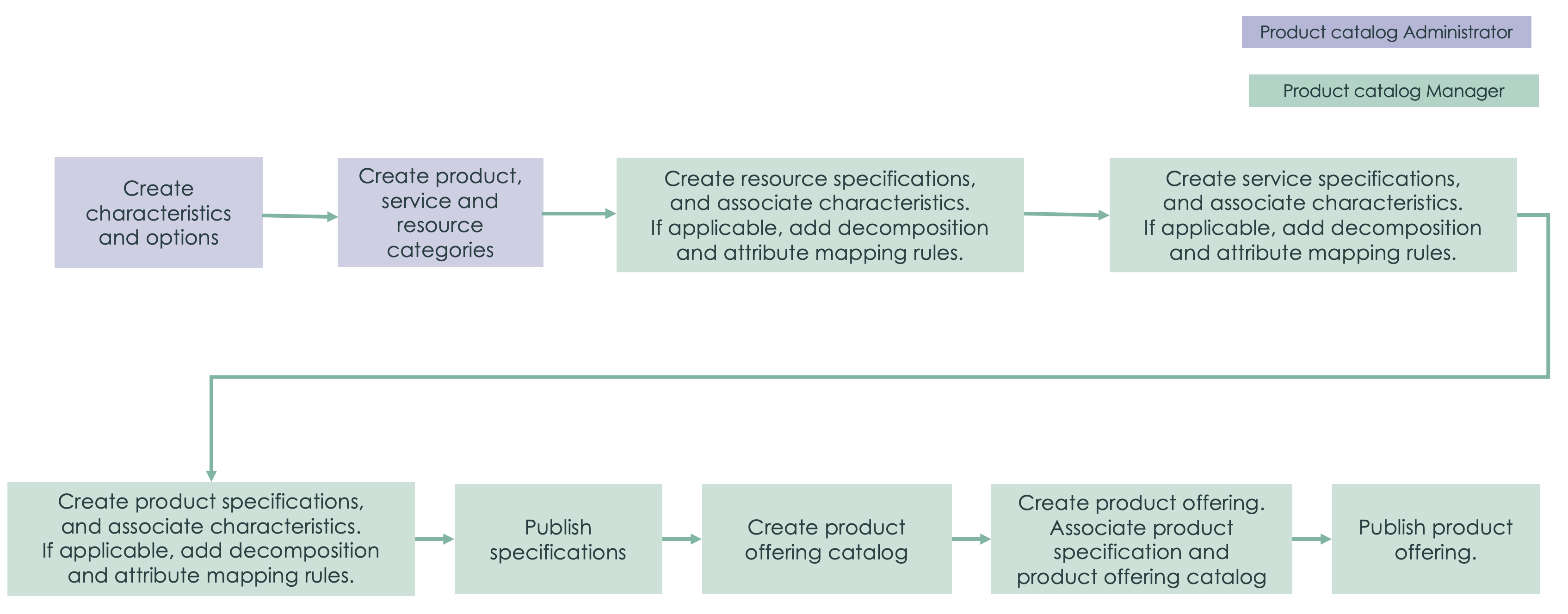 Infographic displaying the steps to configure technical product offerings. For the text description, refer to the steps that follow.