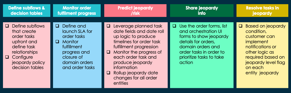 Infographic that shows five boxes that list how Jeopardy Management components work together to assess risk.