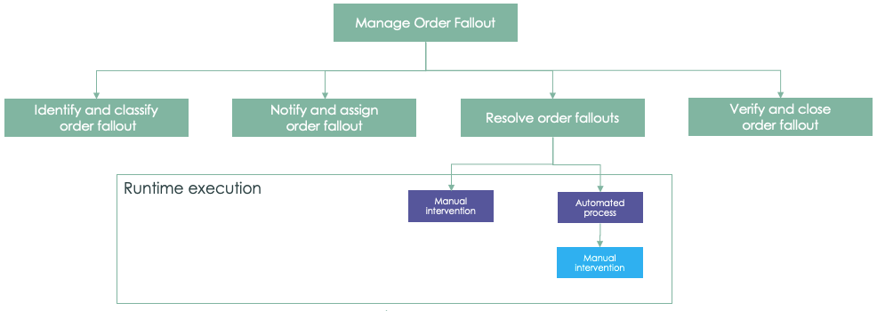 Infographic displaying the order fallout management flow. For the image description, refer to the text that follows.
