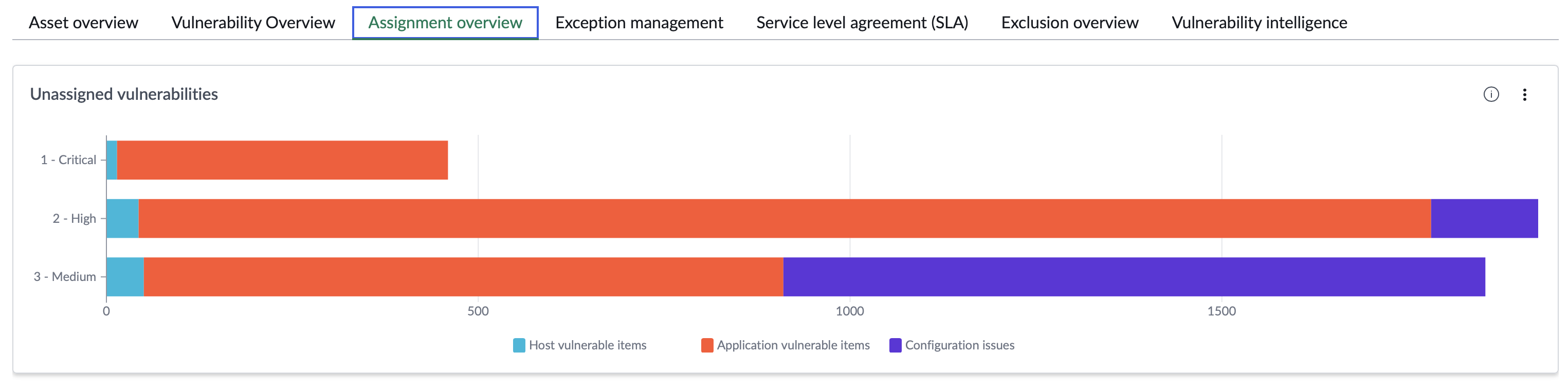 할당 개요 탭