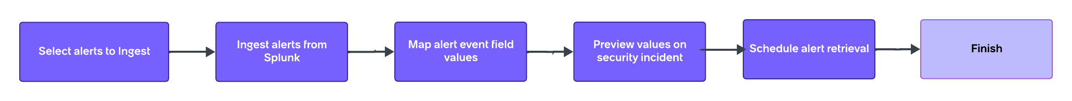 Process flow for scheduled alert.
