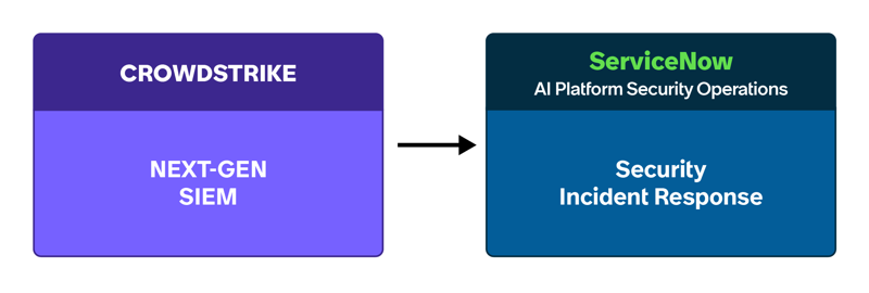 How CrowdStrike Next-Gen SIEM integrates with the ServiceNow AI Platform.