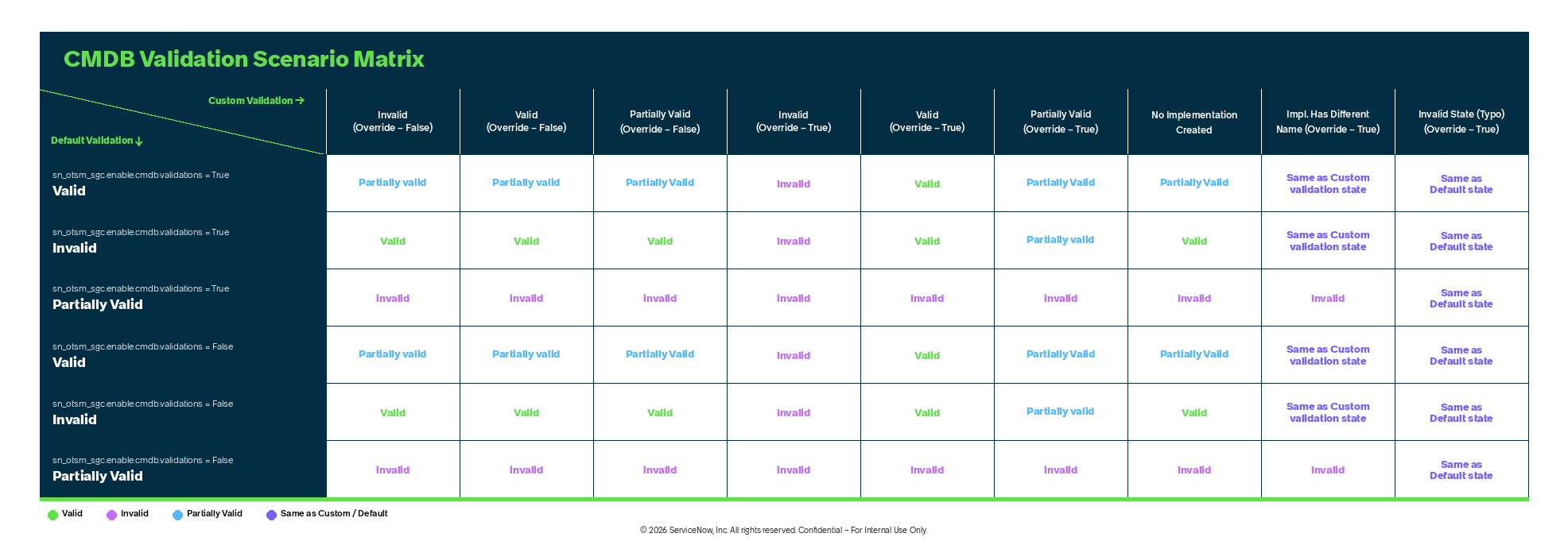 Validation scenario for creating custom validations.