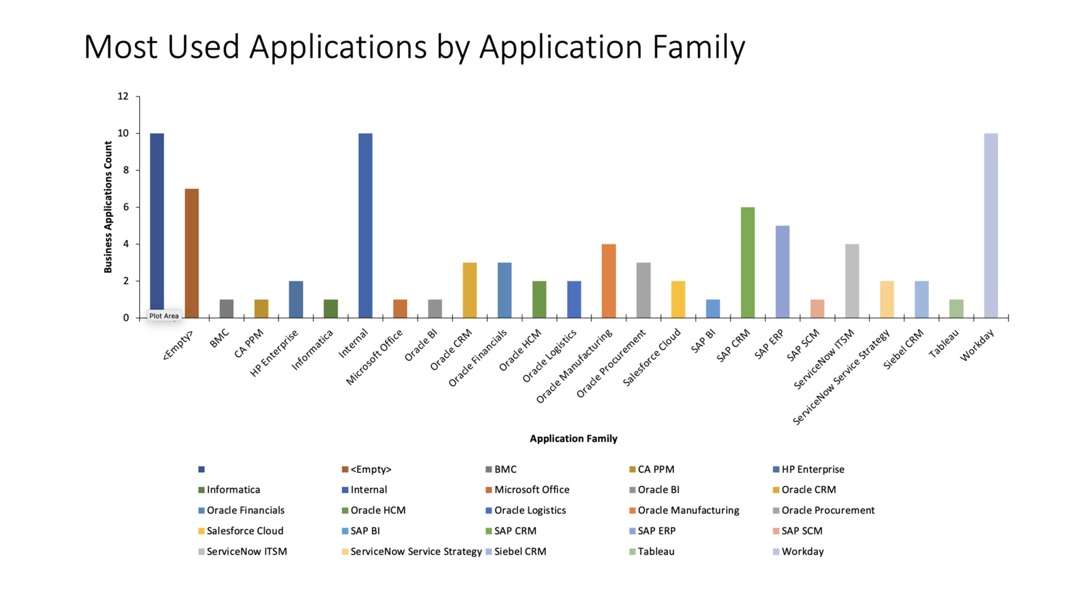 Applications les plus utilisées par famille d’applications