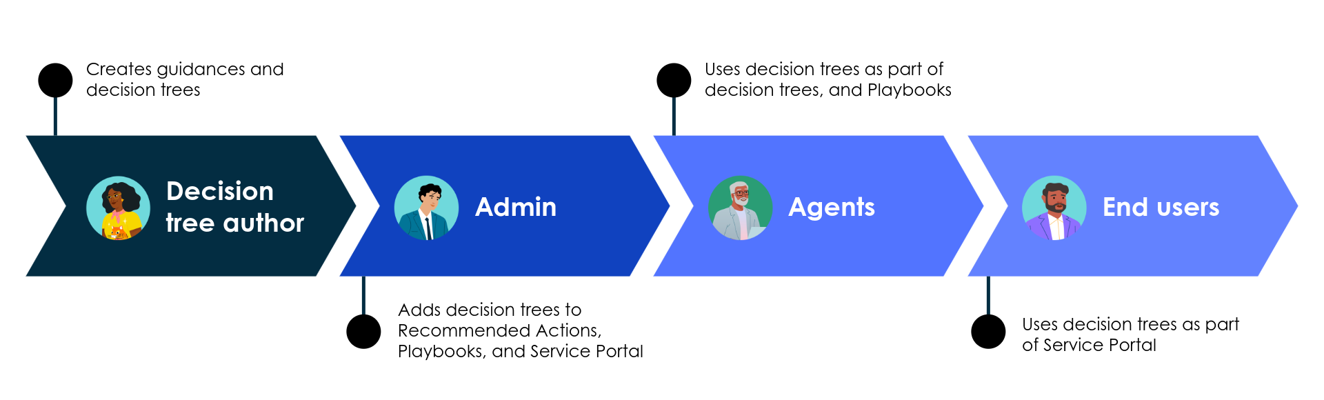 Flowchart displaying process of creating decision trees, implementing them, and then using them by different persona.