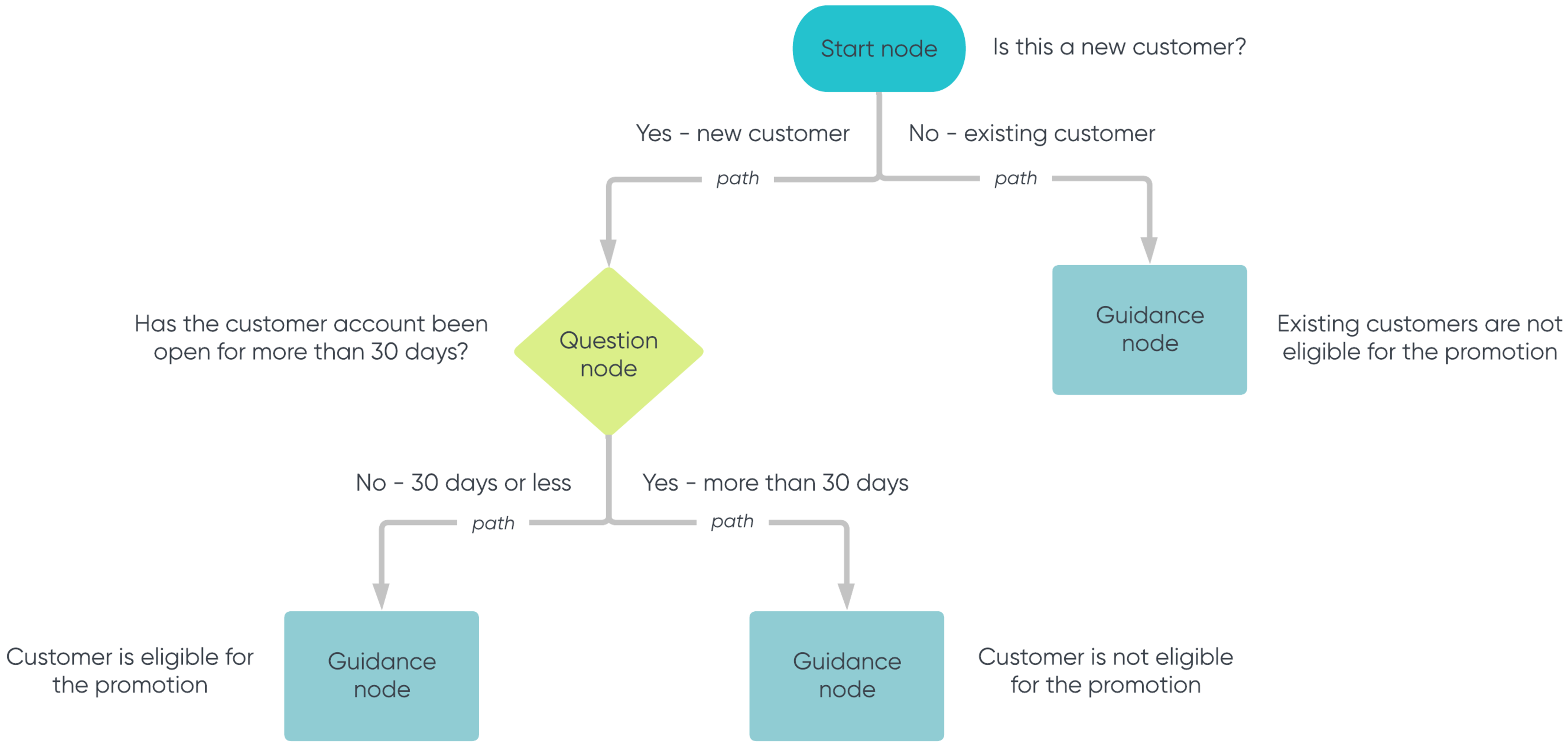 Decision tree that asks questions to determine if a customer is available for a promotion. Accounts open less than thirty days are eligible.