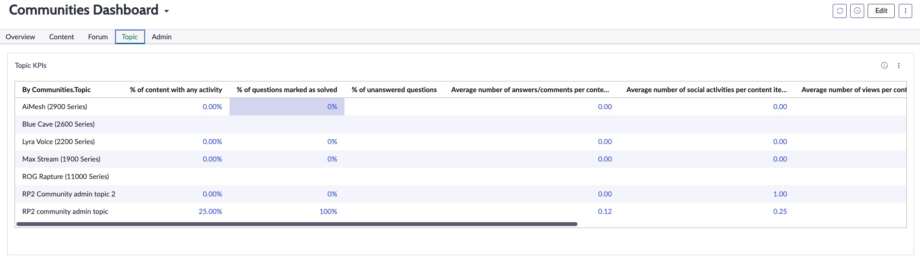 Topic tab of the Communities Dashboard displaying a list of KPIs and their details, like social activities per content, new content, and views per content.