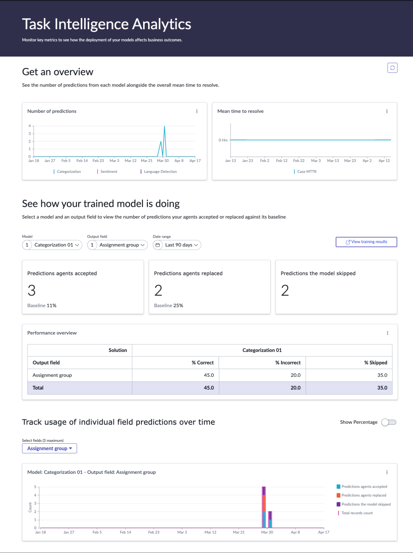 View the analytics dashboard and monitor machine learning models. For the text description, see the following sections.