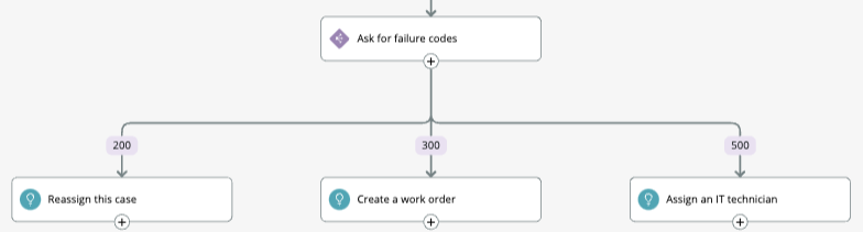 Failure code nodes displaying a process flowchart that involves asking for failure codes and branching into three distinct paths based on the code provided.