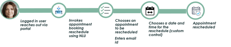 Infographic displaying the steps to change an appointment. For a text description, refer to the preceding text in the Rescheduling an appointment section.
