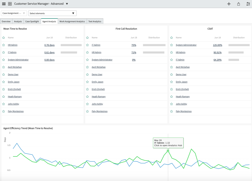 Tab displaying different case resolution reports and agent efficiency trends from the Customer Service Manager - Advanced dashboard. For the text description, refer to the Agent analysis indicators section.