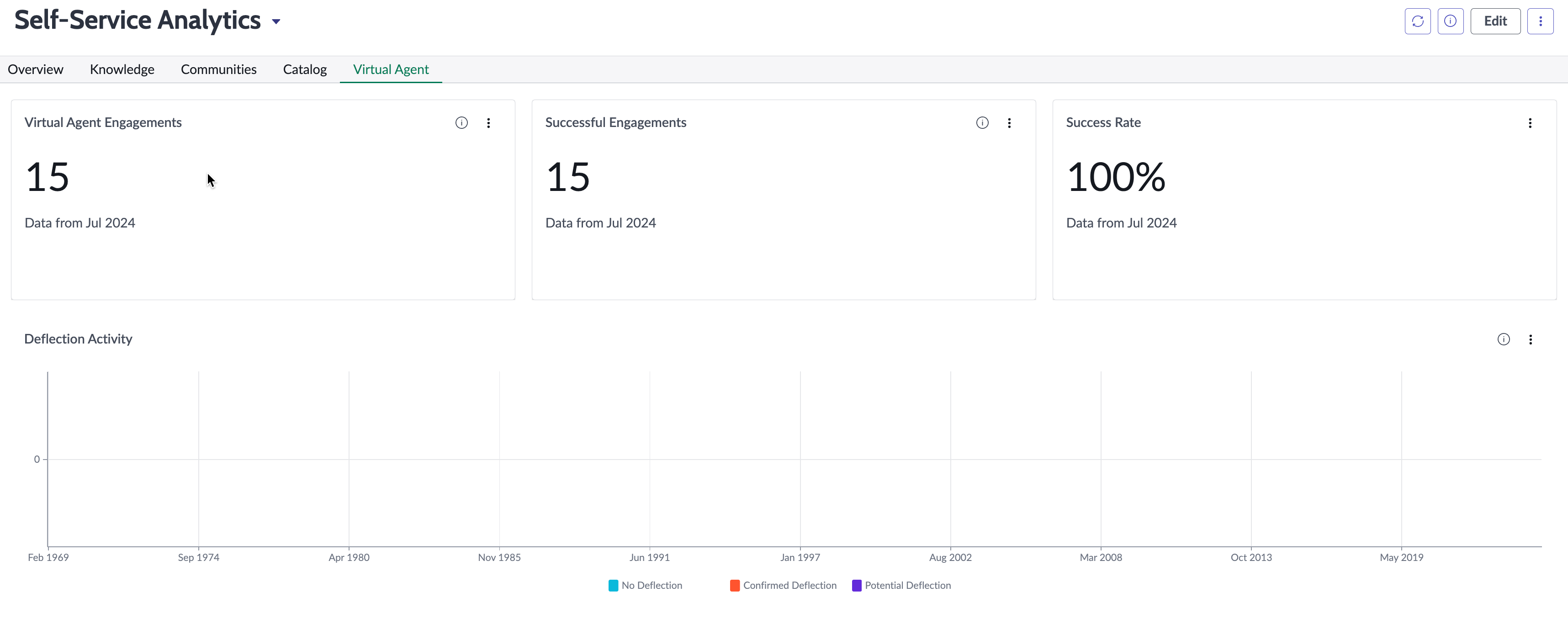 Virtual agent tab displaying different tab to analyse the engagements, success rates, and deflection activity.
