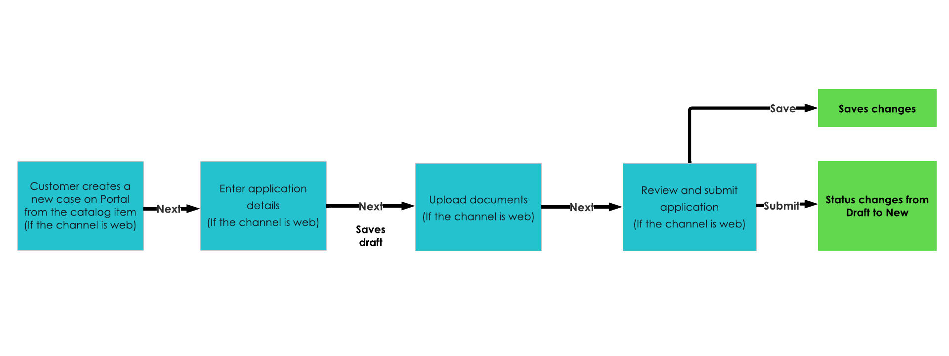 Steps that a customer follows to create a case. Refer to the workflow steps that preceded this diagram.