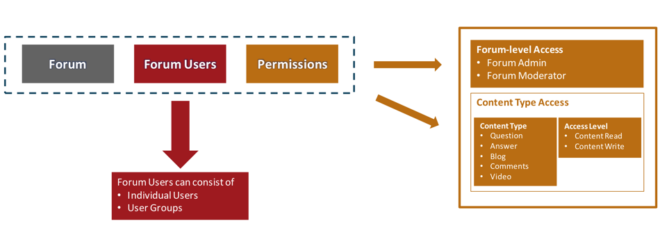 Forum and user permissions. Refer to the Default Permissions table for a full description of permissions.