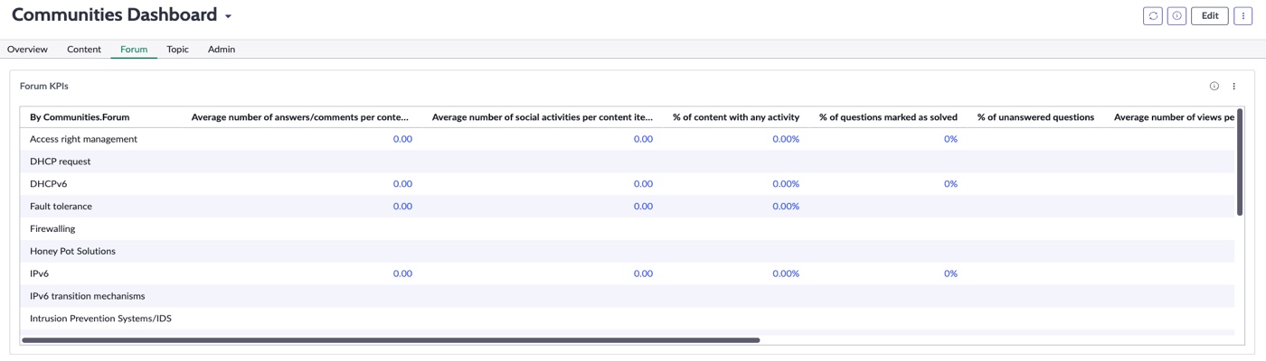 Forum tab of the Communities Dashboard displaying a list of KPIs and their details, like the number of views.