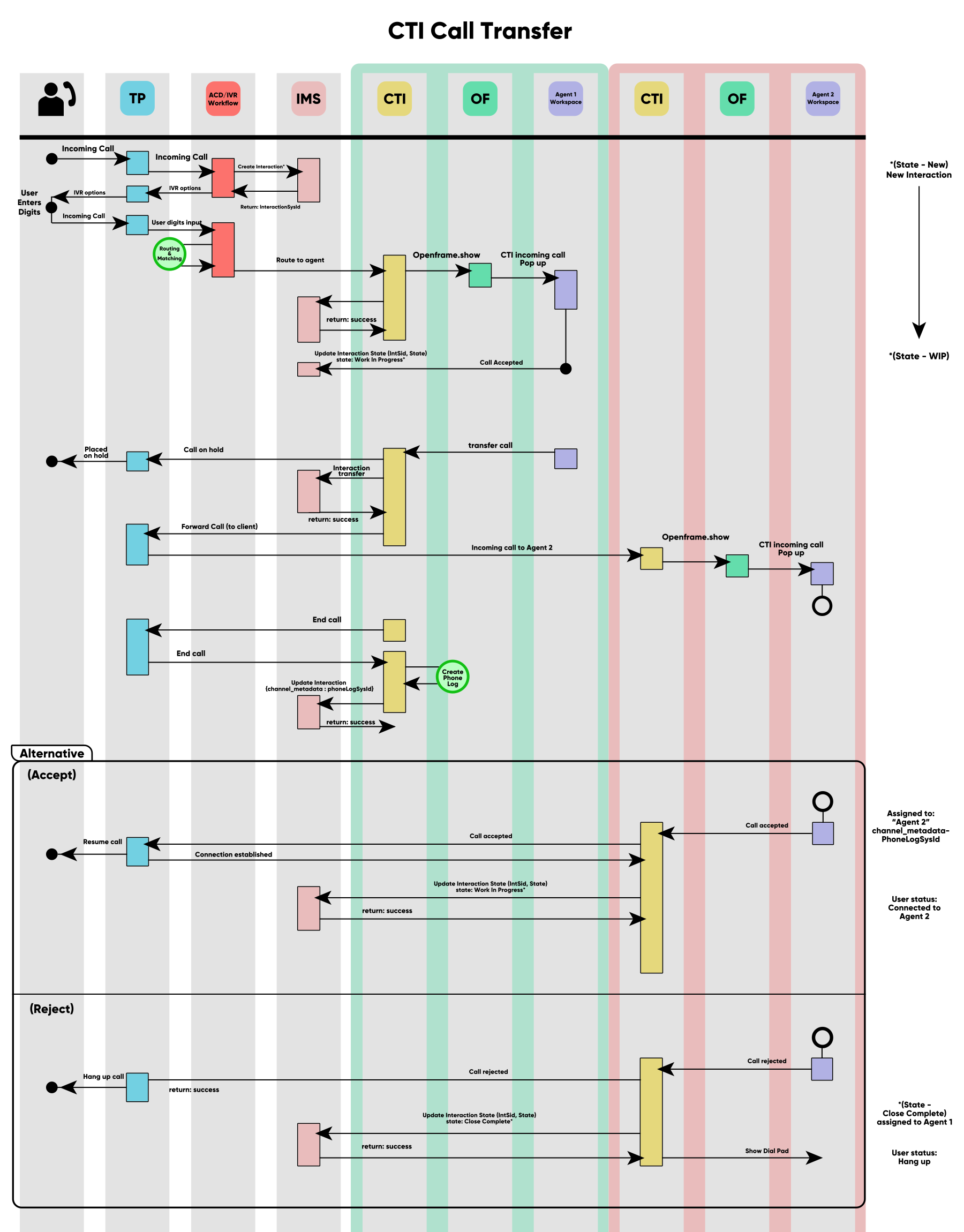 CTI integration workflow for call transfer.